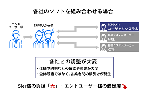 各社のソフトを組み合わせる場合
