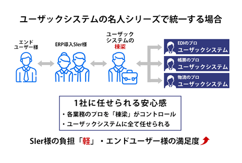 ユーザックシステムの名人シリーズで統一する場合
