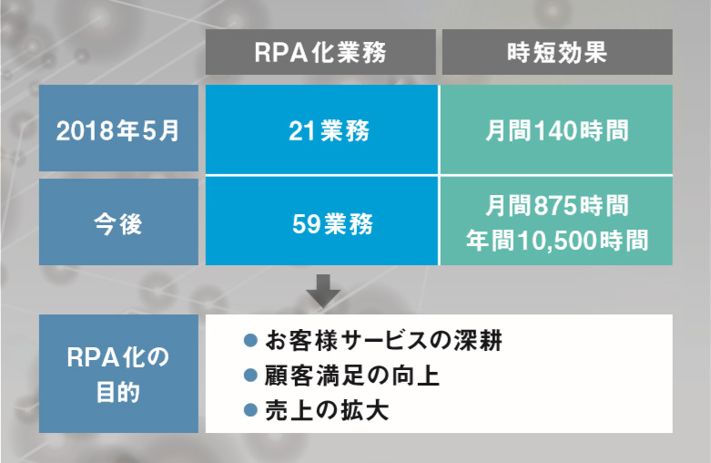 RPA化の効果と目的