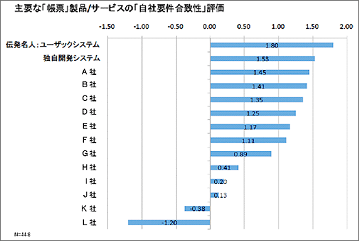 出典：2010年版中堅・中小企業のIT アプリケーション利用実態と評価レポート（ノークリサーチ）