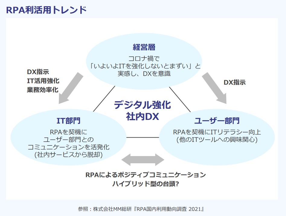 RPA利活用トレンドの図。