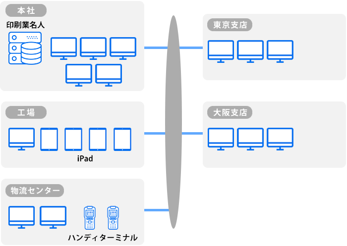 印刷業名人|ご利用例|本社~支店~工場~物流センター運用