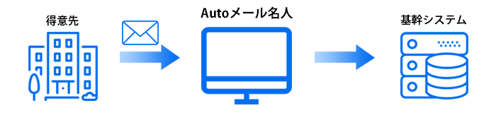 RPAツール「Autoメール名人」|ご利用例|得意先からメールによる注文データの受信