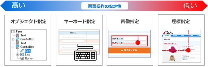 図1：項目の指定方法と安定性