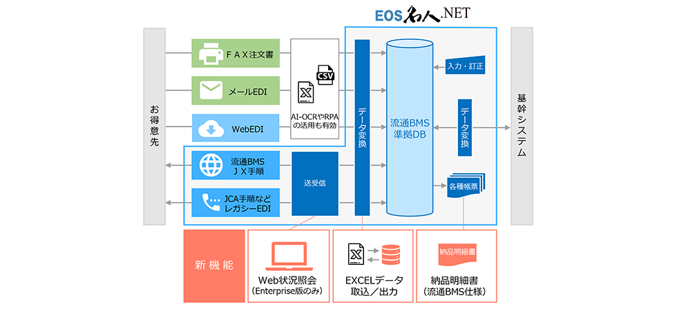 「EOS名人」はオンライン送受信機能だけでなく、流通BMSに準拠したデータベースを保有し、データ変換機能や各種帳票も発行できるEDI統合パッケージです。