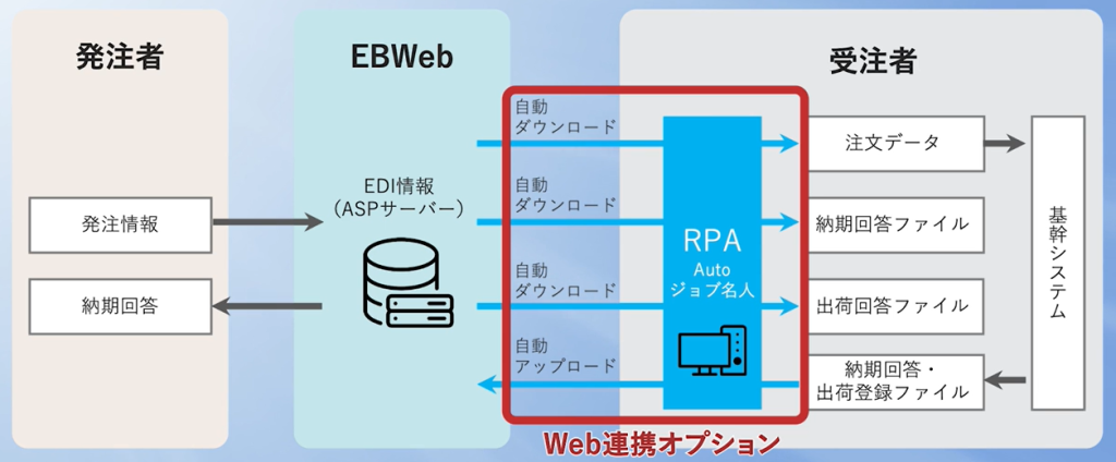 「EBWeb for ASPSite WEB連携オプション」概要図