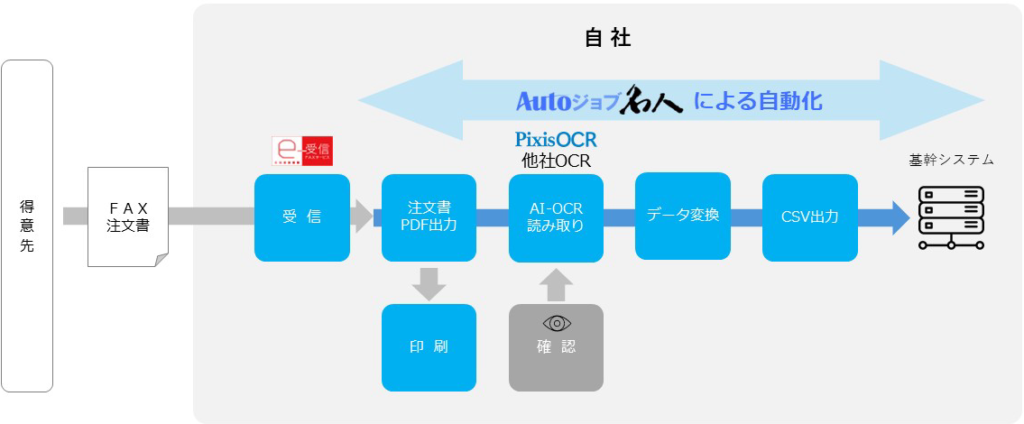 「FNX e-受信FAXサービス」×「Robo派遣」連携イメージ
