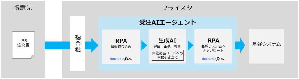 フライスターにおける、FAX受発注業務の完全自動化イメージ