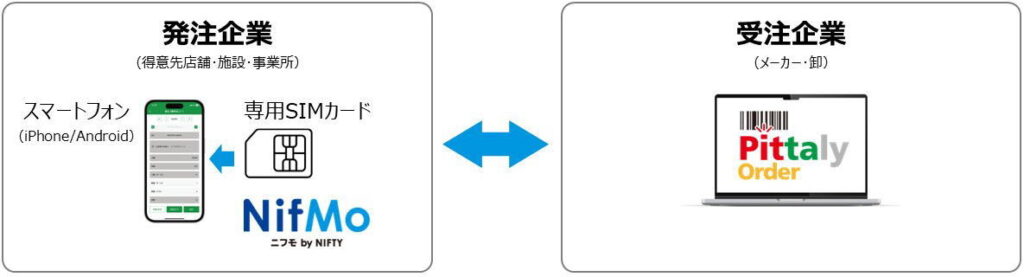 ニフティとユーザックシステム、店舗発注業務のDX推進に向けて連携を開始