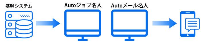 RPAツール「Autoジョブ名人」|ご利用例|勤怠管理