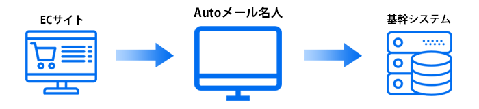 RPAツール「Autoメール名人」|ご利用例|ECサイトからの注文情報をメールで受信