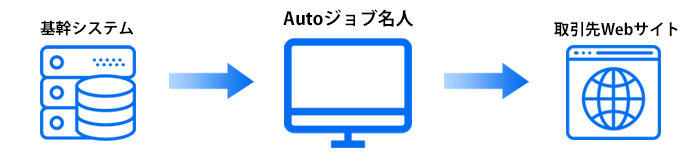 RPAツール「Autoジョブ名人」|ご利用例|出荷管理・出荷報告