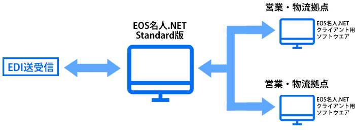 「EOS名人.NET」｜ご利用例｜本社1台、拠点2台で運用
