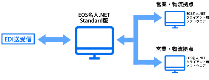 「EOS名人.NET」|ご利用例|本社1台、拠点2台で運用