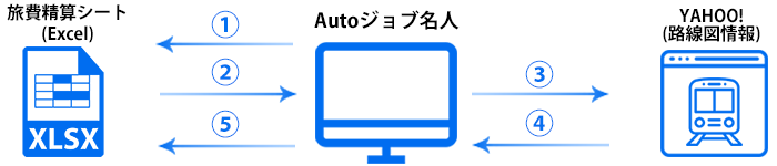 RPAツール「Autoジョブ名人」|ご利用例|交通費精算・照会