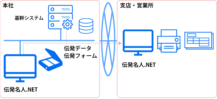 「伝発名人.NET」|ご利用例|本社や支店、営業所など、複数の拠点での運用も可能