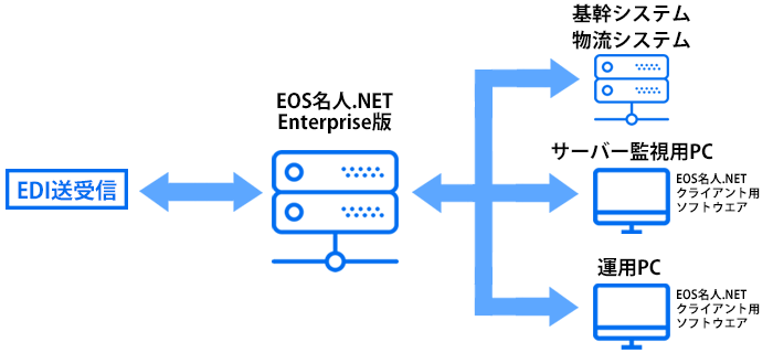 「EOS名人.NET」｜ご利用例｜サーバーで運用