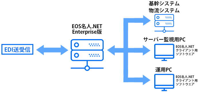 「EOS名人.NET」|ご利用例|サーバーで運用