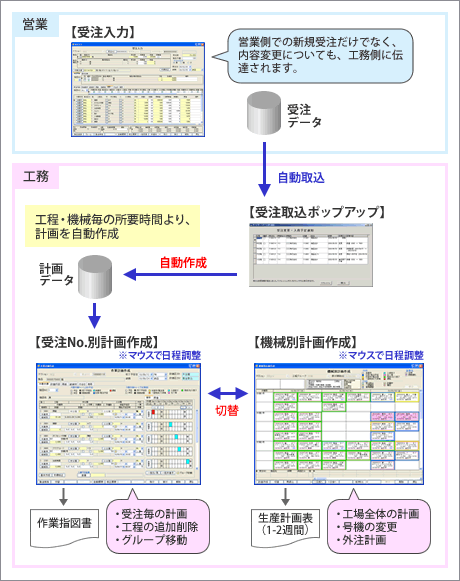 印刷業名人|特長|日程組みの自動化が可能