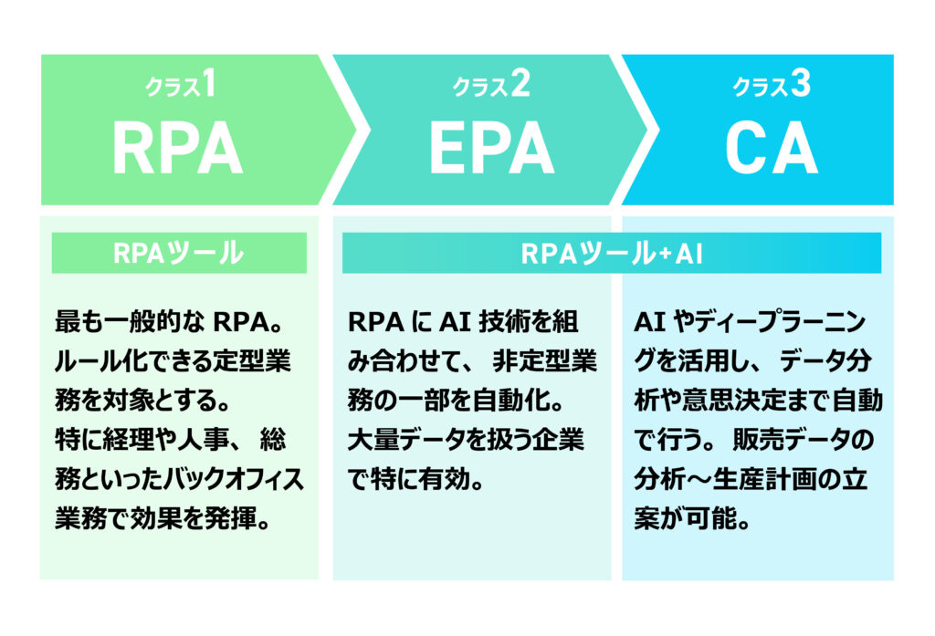 RPAの3つのクラス