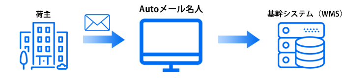 RPAツール「Autoメール名人」|ご利用例|荷主から出荷指示情報をメールで受信(物流倉庫)