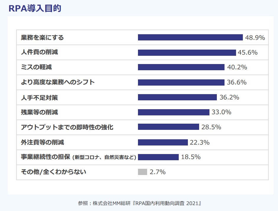 RPA導入目的のグラフ。RPAの導入目的として「業務を楽にする」「人件費の削減」「ミスの削減」などが上位に挙げられている。