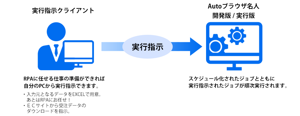 RPAツール「Autoブラウザ名人」|管理用サーバーが不要で、RPA実行用端末の展開が容易「実行指示クライアント」