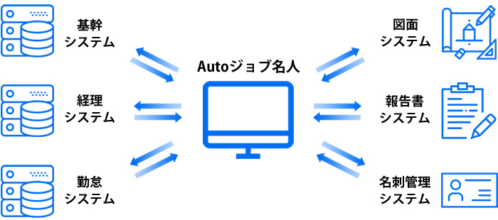 RPAツール「Autoジョブ名人」|ご利用例|社内システム連携
