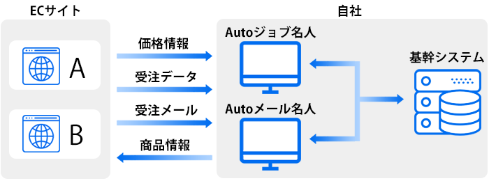RPAツール「Autoジョブ名人」|ご利用例|ECサイト運営・マーケティング調査