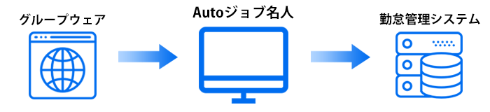 RPAツール「Autoジョブ名人」|ご利用例|勤怠管理