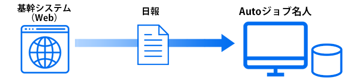 RPAツール「Autoジョブ名人」|ご利用例|実績管理