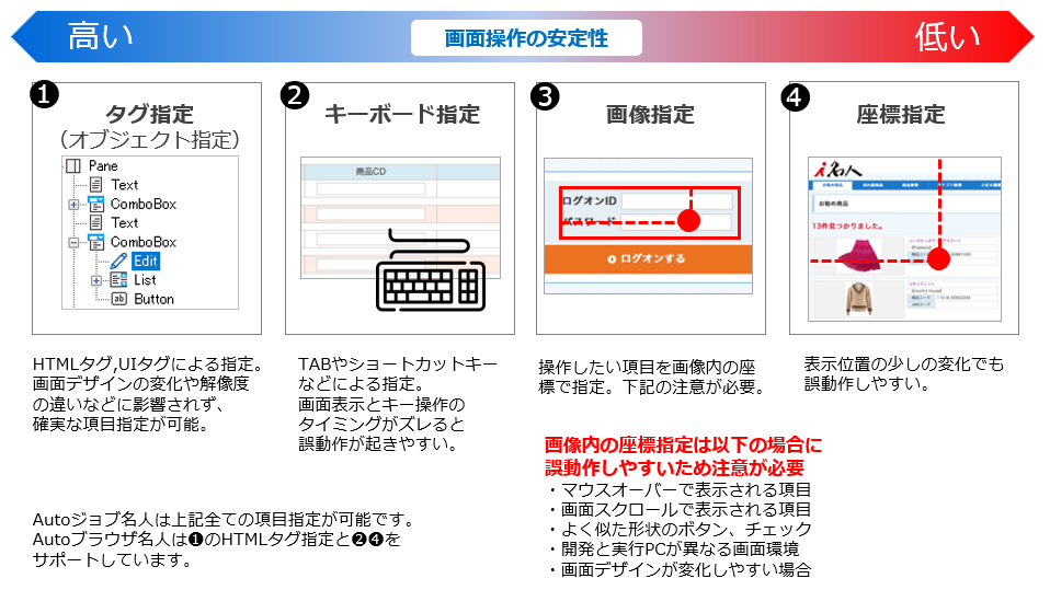 RPAツール「Autoジョブ名人」|特長|確実な画面操作を実現