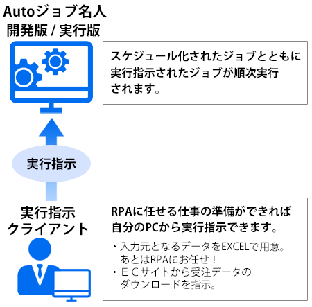 RPAツール「Autoジョブ名人」|柔軟なシナリオ作成|実行指示クライアント