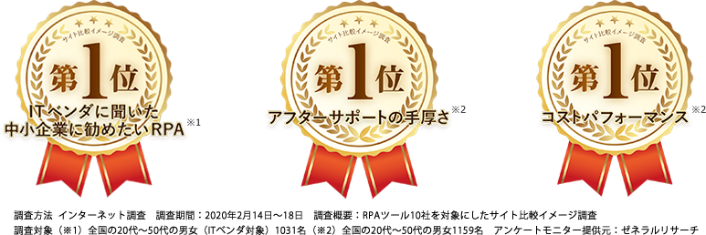 ITベンダが中小企業に勧めたいRPAナンバーワン、アフターサポートが充実しているRPAナンバーワン、
コストパフォーマンスに優れたPRAナンバーワン