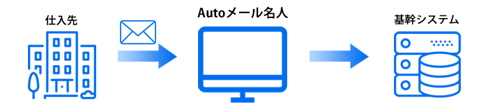 RPAツール「Autoメール名人」|ご利用例|仕入先から出荷報告をメールで受信