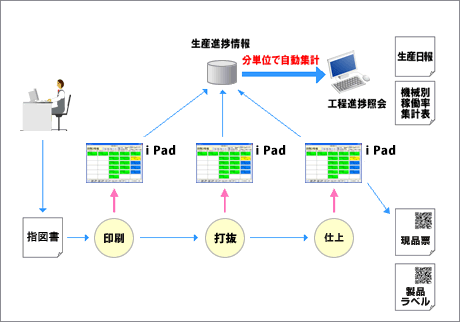 印刷業名人|特長|iPadが利用できます