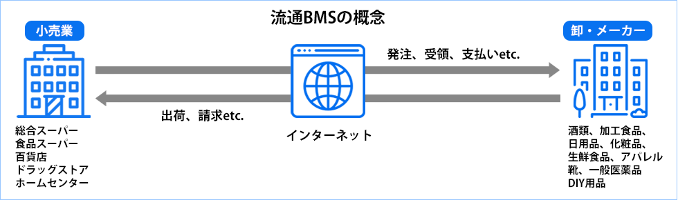 「EOS名人.NET」｜流通BMSの概念 