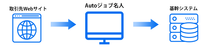 RPAツール「Autoジョブ名人」|ご利用例|受注管理