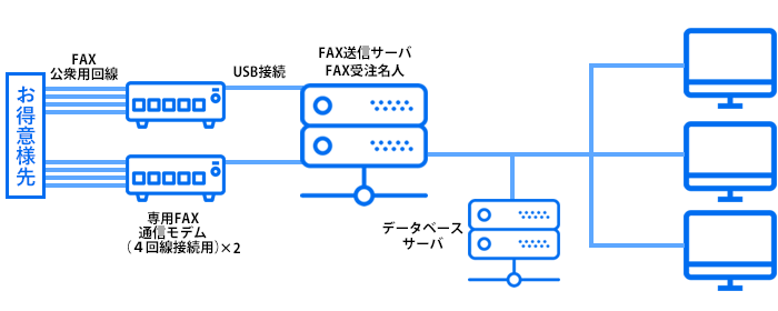 「FAX受注名人」|ご利用例|構成例1