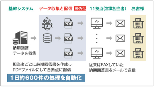 納期回答データ収集・配信のRPA化で月間92時間を削減