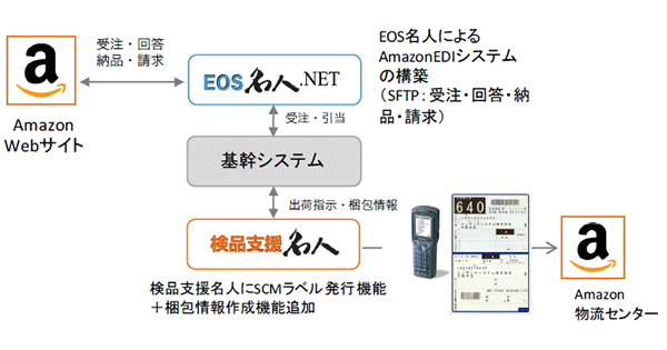 アマゾンとの取引増加への対応 確実な受注処理とミスのない出荷体制を構築 受注データのedi化とバーコード出荷検品システム ユーザックシステム