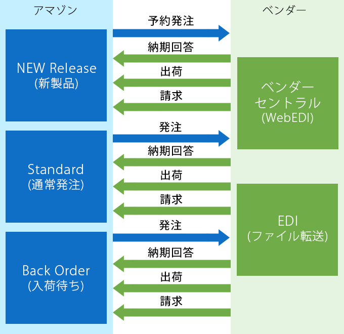 アマゾンとのediに対応するには 業務改善とit活用のトビラ ユーザックシステム ユーザックシステム