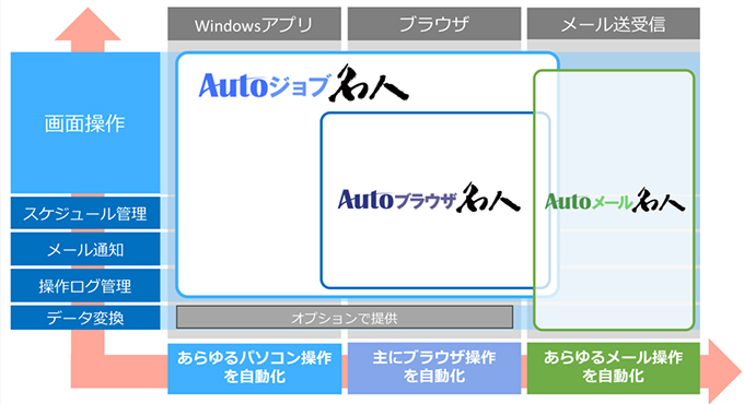 業務プロセス全体の自動化を実現するRPAソリューション