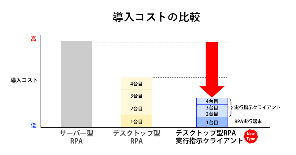 RPAツール「実行指示クライアント」|特長|導入コストの比較