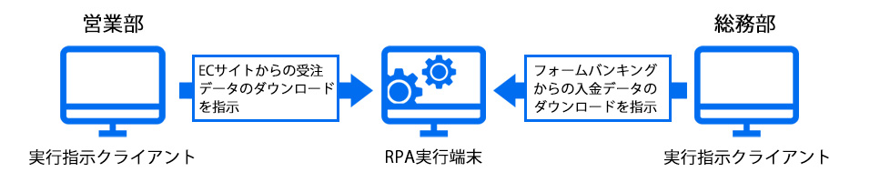 RPAツール「実行指示クライアント」｜特長｜任意のタイミングでRPAの実行が可能