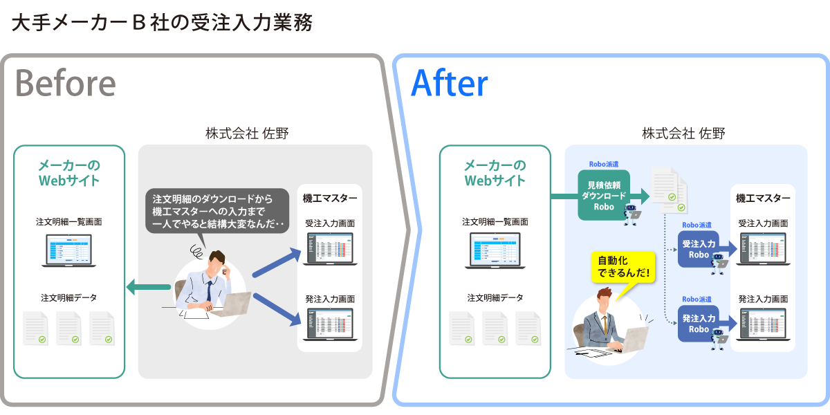 大手メーカーＢ社の受注入力業務