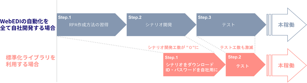 本稼働までの工数比較