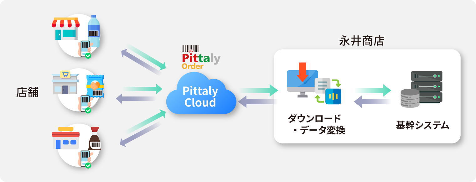 誰でも・どこでも・簡単・正確に発注できる、スマホ×バーコード受発注アプリ「Pittaly Order」の運用イメージ