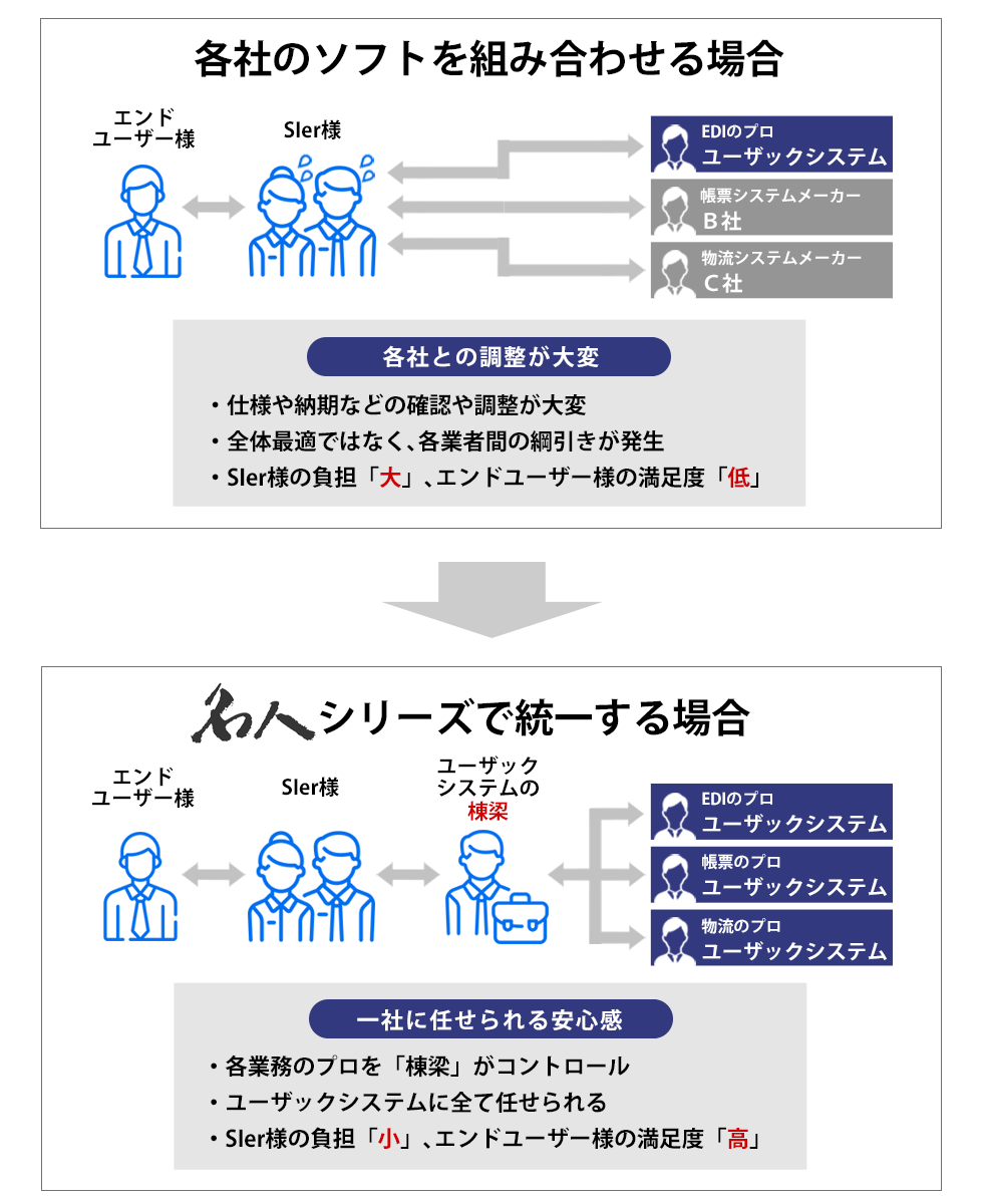 各社のソフトを組み合わせる場合　ユーザックシステムの名人シリーズで統一する場合