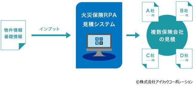 火災保険RPA見積システムの運用イメージ